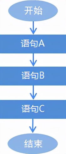 java中流程控制语句,java入门基础选择语句和循环语句