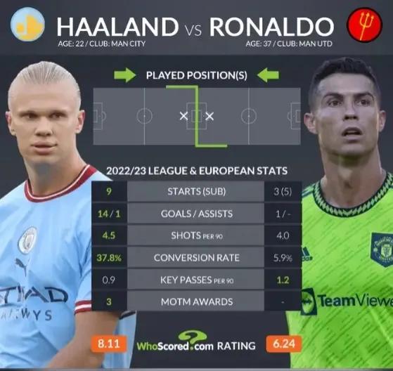 残暴,足球史上第一进球狂魔,哈兰德仅用8场超C罗并呈现碾压之势