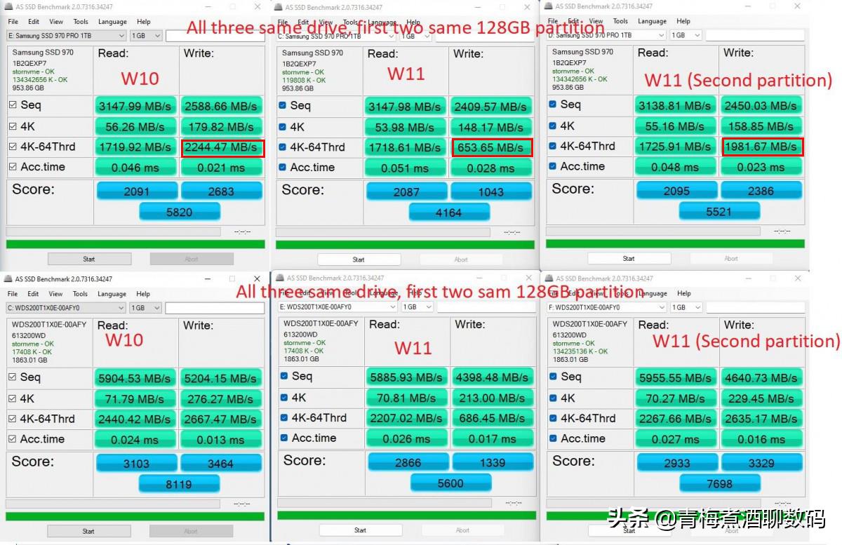 固态硬盘也拯救不了Windows11，随机写入速度只有Win10的一半