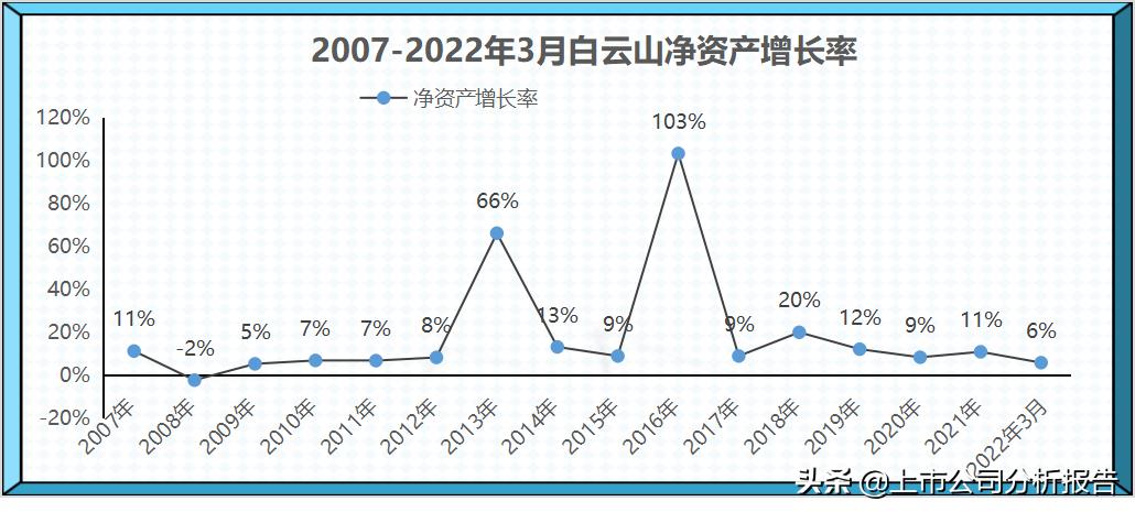 广药集团的投资情况,白云山品牌财务分析