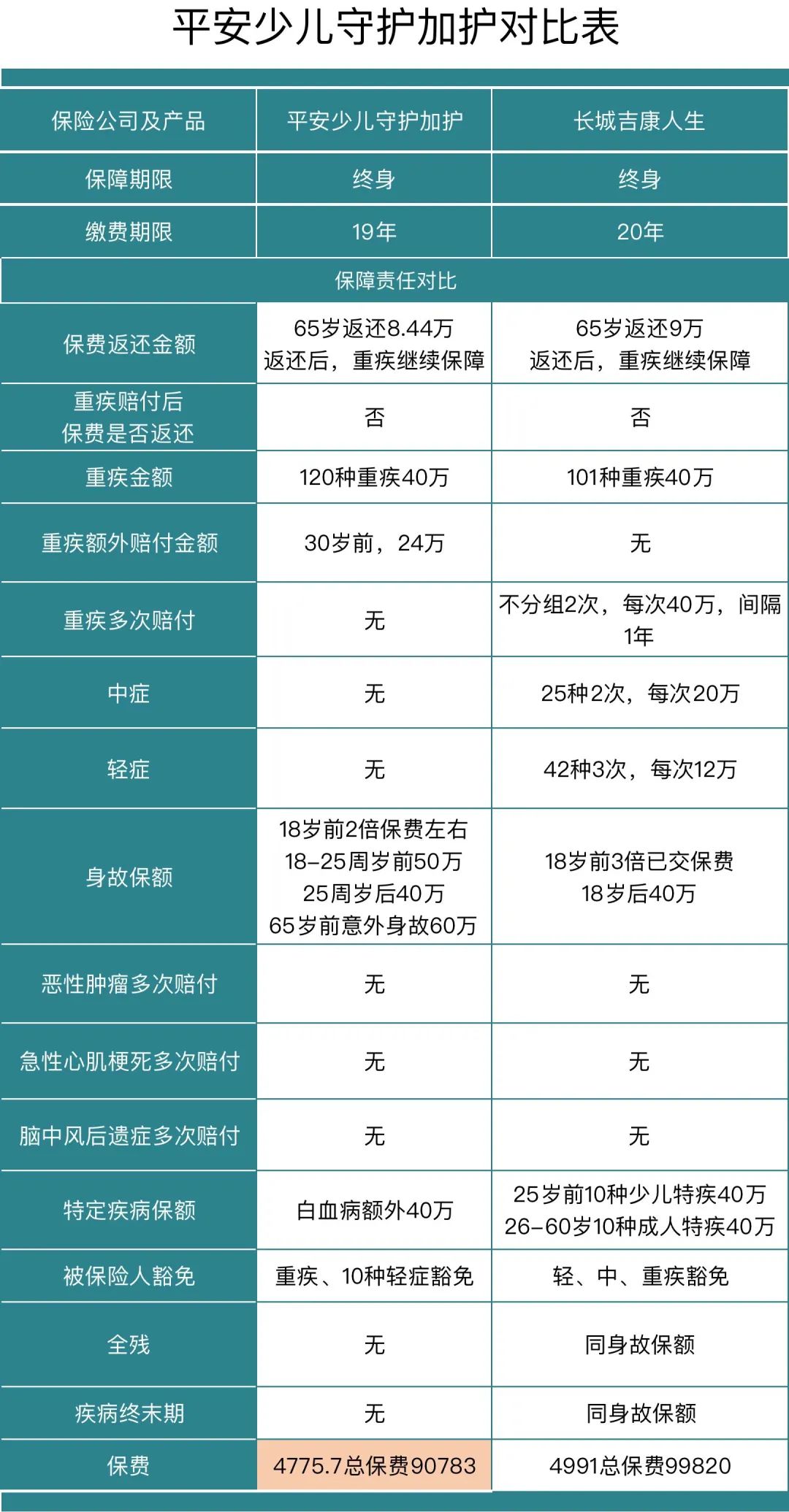 返还型保险有哪些,平安保险的少儿守护保险值得买吗