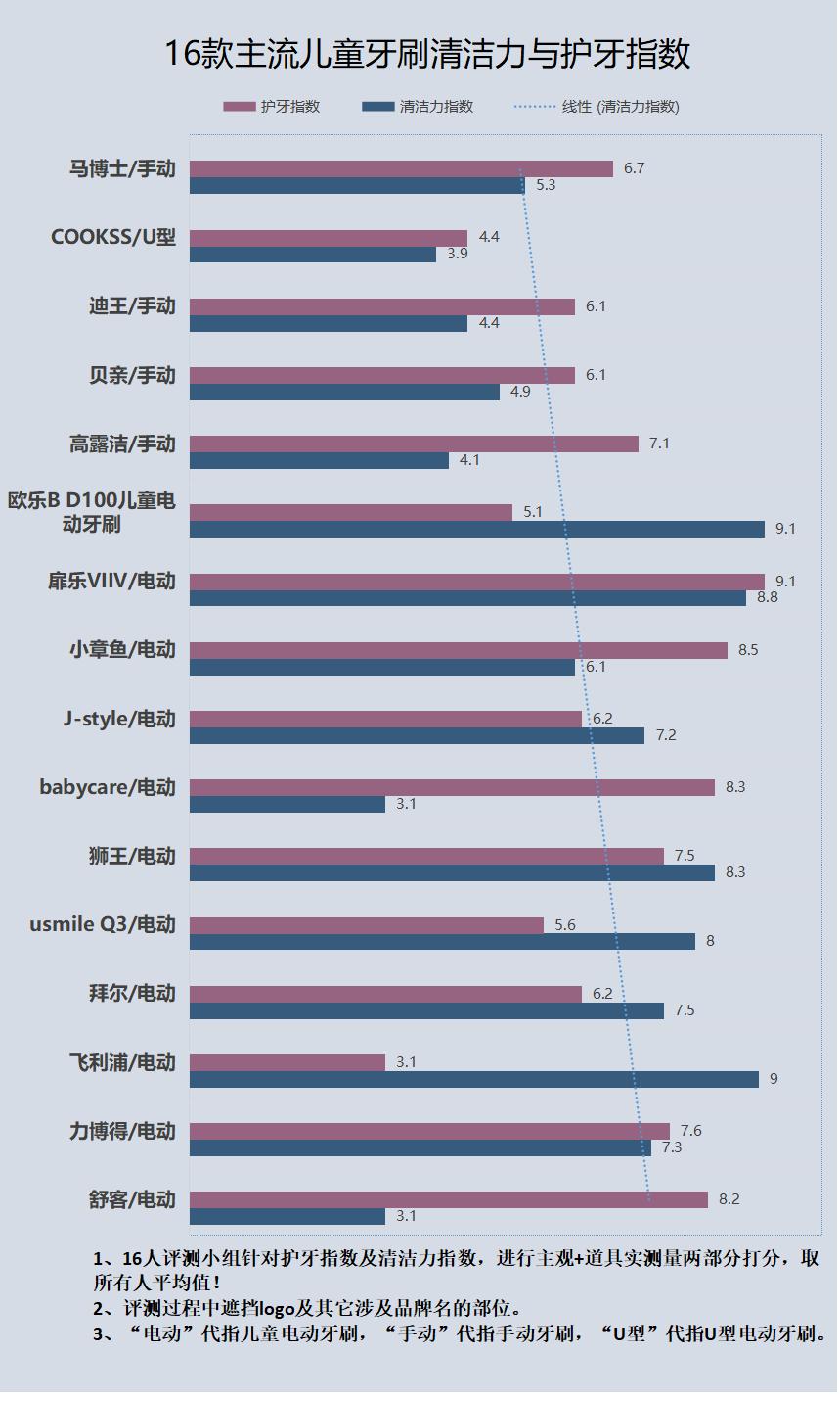 最好看的儿童牙刷不会伤牙,哪个牌子的电动牙刷好用不伤牙
