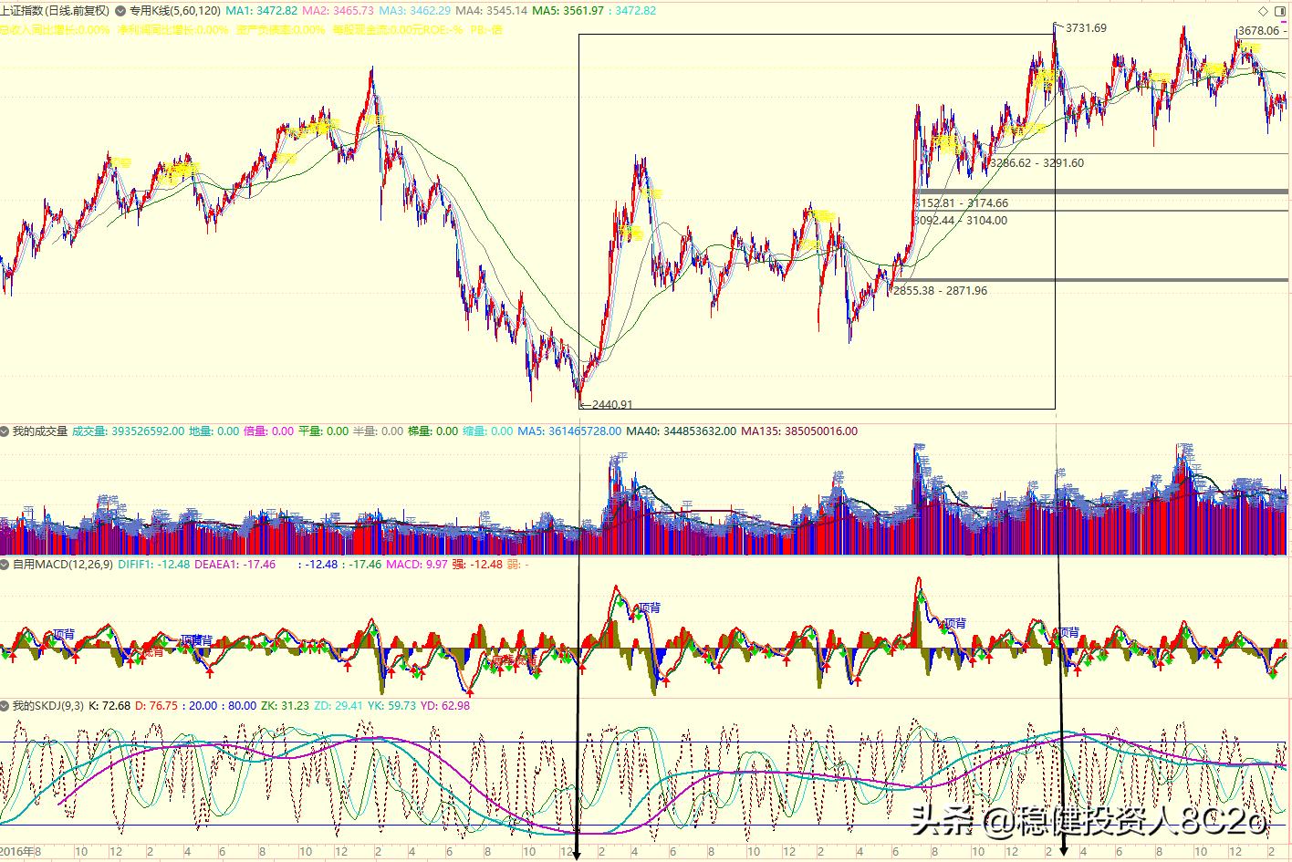 大盘趋势判断最简单方法,快速判断股票大盘的底部