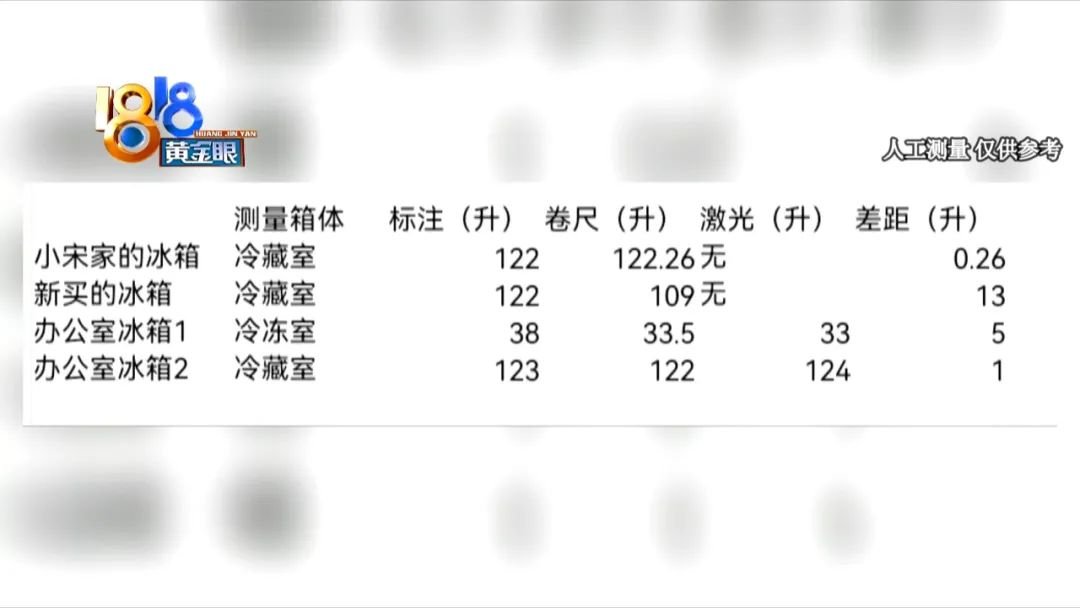 128升冰箱缩水,怀疑冰箱缩水大伙认真做题