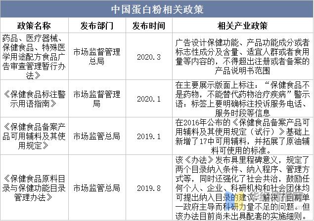 2022年中国蛋*粉白**市场规模、专利数量、进出口及重点企业分析