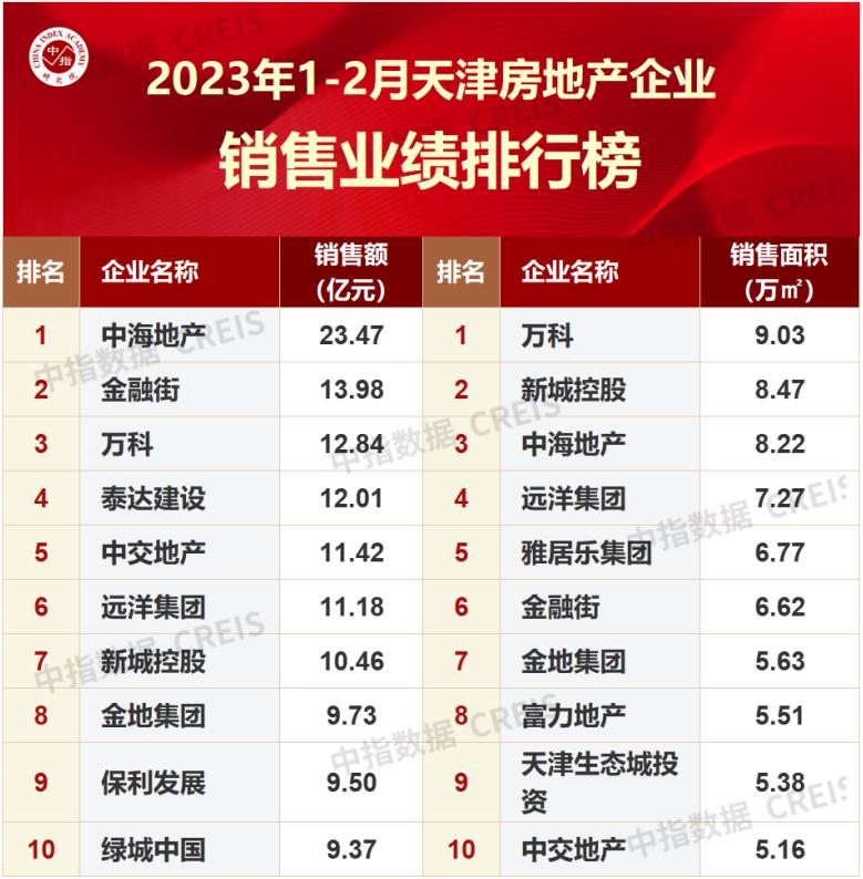 天津2024年1月房地产销售数据,天津一季度房地产销售排名