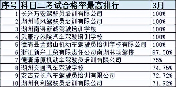 浙江省十大驾校排名,浙江驾培学时造假如何处罚
