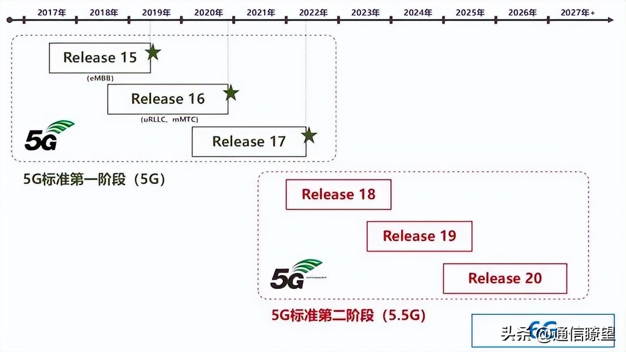 5.5g是不是比5g更好,现在5g是真正的5g速度吗
