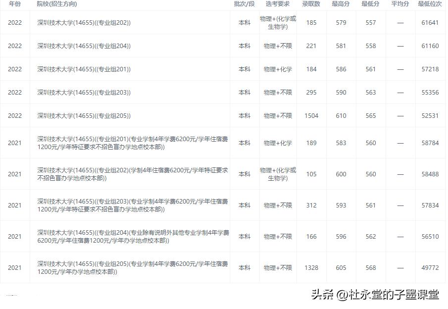 子墨老师分享广东高校⑥：深圳技术大学（附2021-2022录取数据）