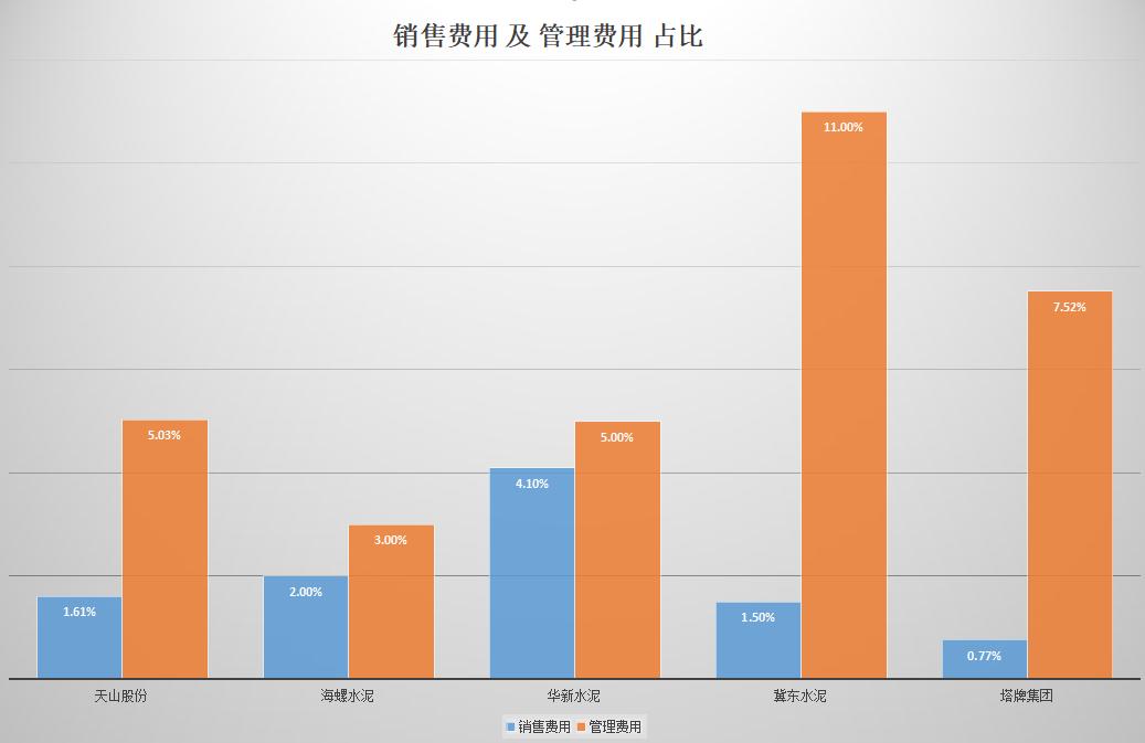 水泥行业各公司成本对比,水泥行业公司