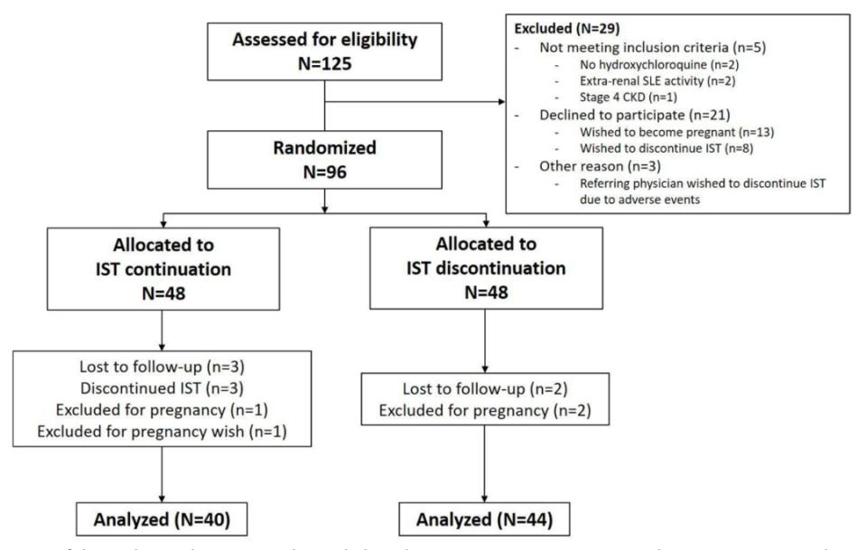 狼疮性肾炎患者维持免疫抑制治疗的最佳持续时间是多久？