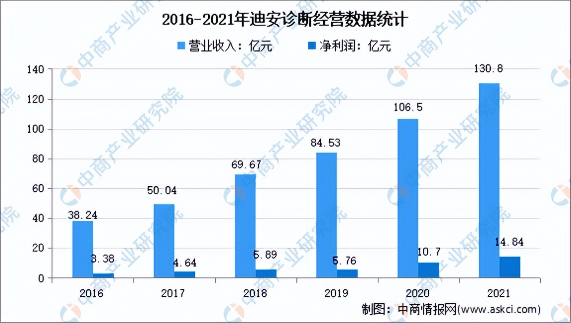 体外试剂诊断行业前景怎么样,体外诊断产品出口前景
