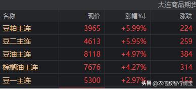 豆粕涨停最新消息,豆粕期货下周价格预测