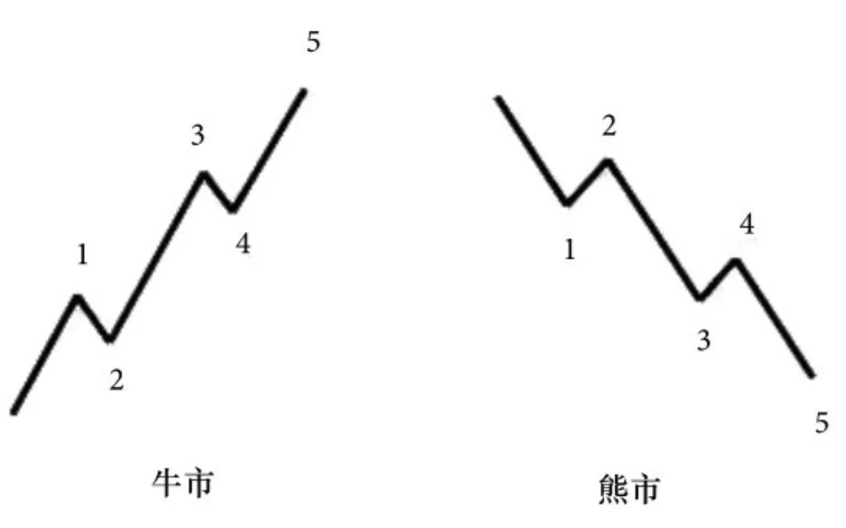波浪理论操作逻辑规则,波浪理论高级规律