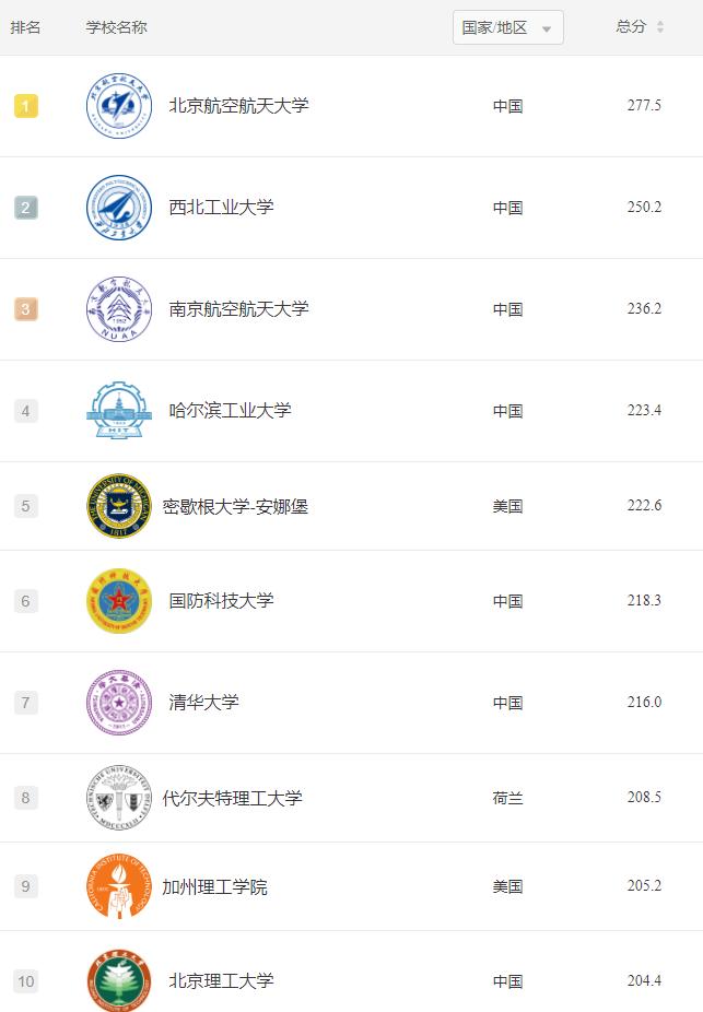 2022地球科学专业世界大学排名,2022年新闻传播专业世界大学排名