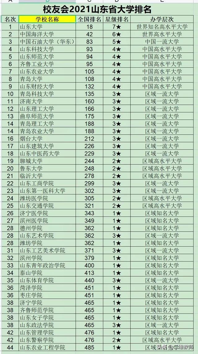烟台大学青岛大学临沂大学哪个好,烟台大学临沂大学