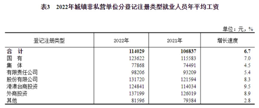 看了2022年平均工资，才知道最吃香的就业专业是哪些