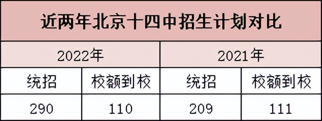 北京第十四中学高中部升学率,北京市第十四中学