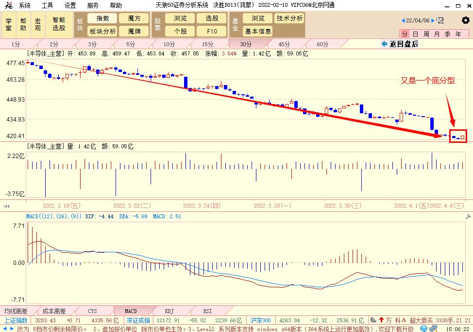 权重股和小盘股分别用什么线,权重股中小盘