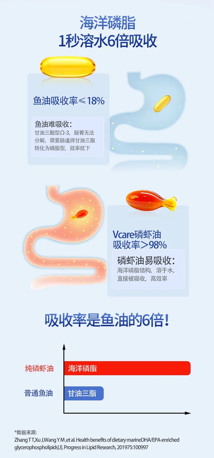 纯南极磷虾油升级版效果,南极磷虾油为什么越来越受人欢迎