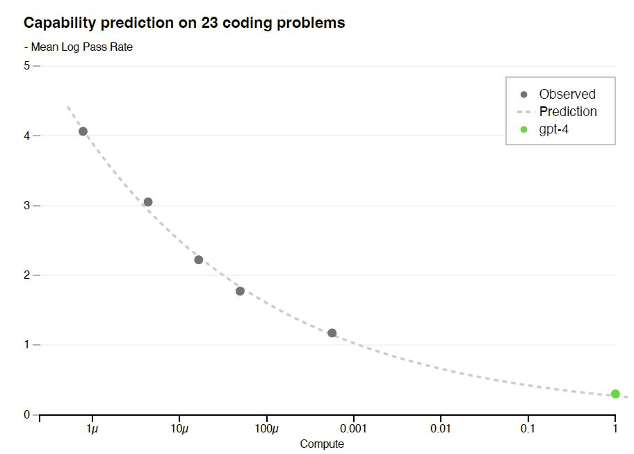 gpt-4有哪些进步,gpt-4到底有多智能