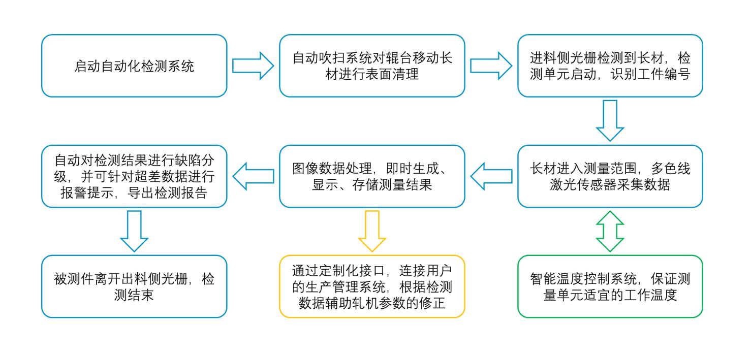 浙江三次元影像测量仪解决方案,三次元影像测量仪编程步骤