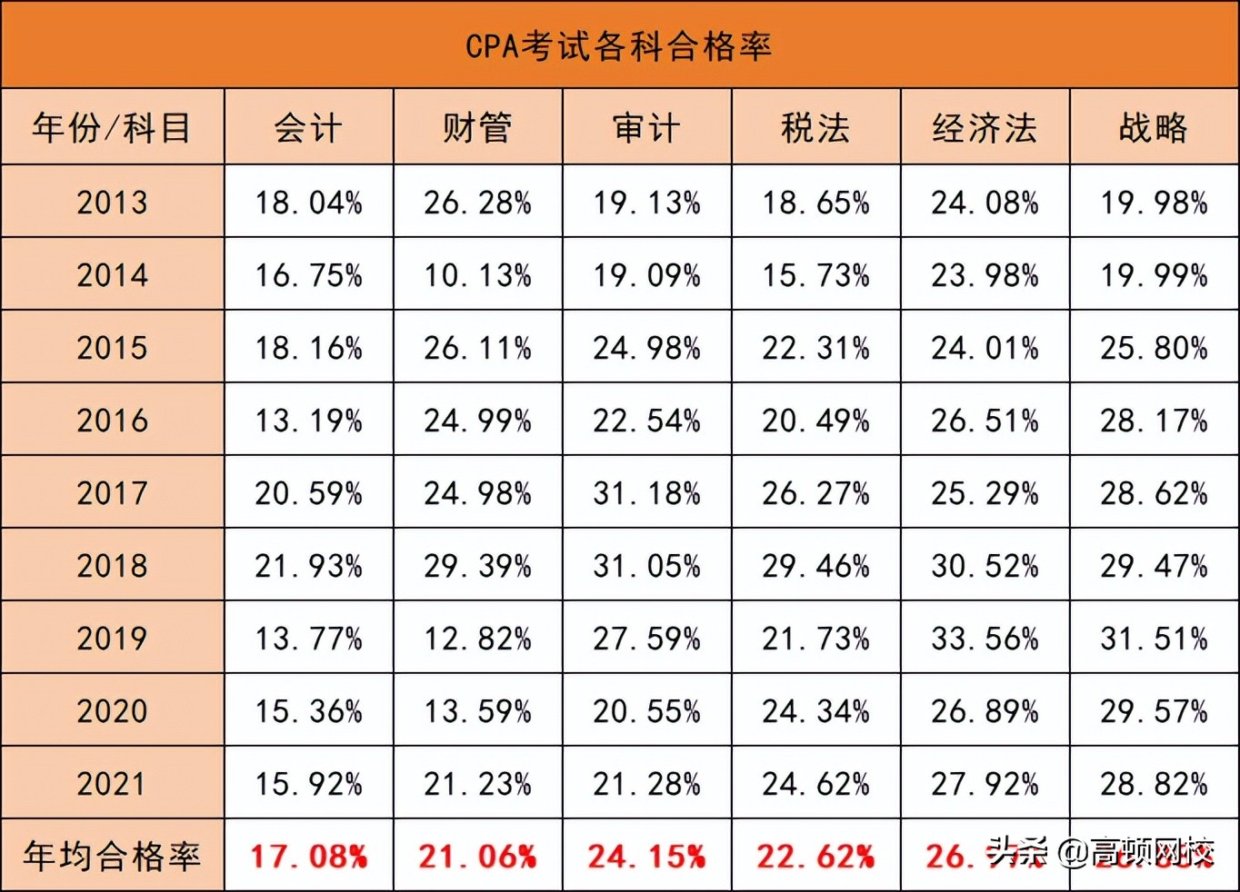 cpa六科难度排行榜第一名,CPA六科都考什么