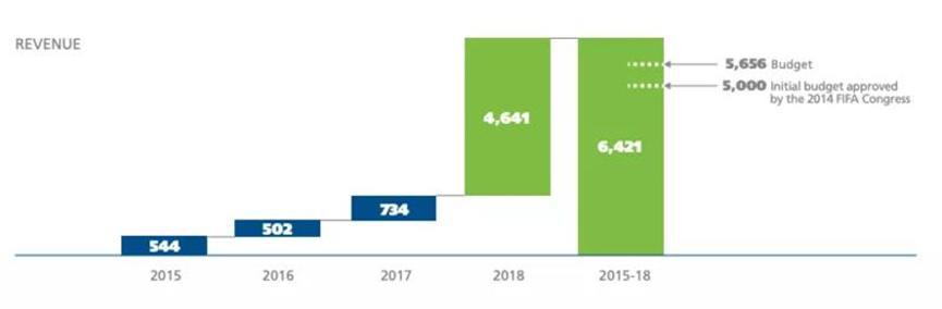 一场世界杯都让谁赚钱了,世界杯最赚钱的是谁