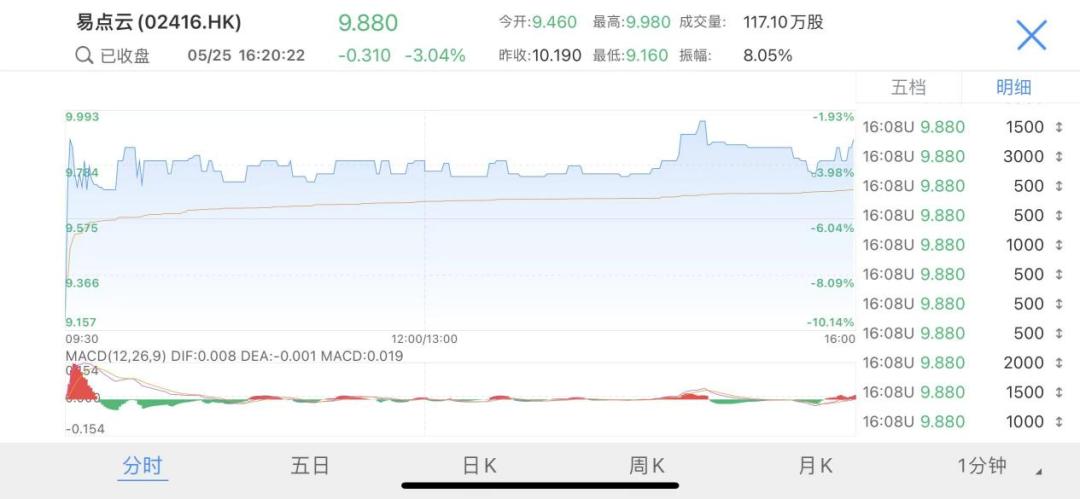 易点云热议,易点云股价