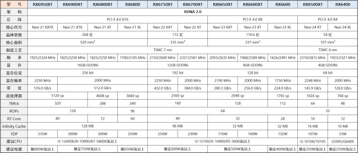 2020年6月装机走向与推荐,2022年10月装机走向与推荐