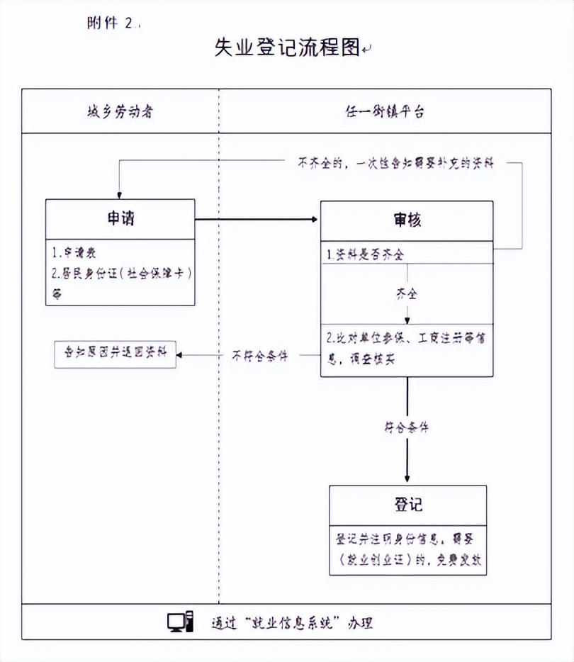重庆市失业登记怎么办理,重庆市失业登记网上办理