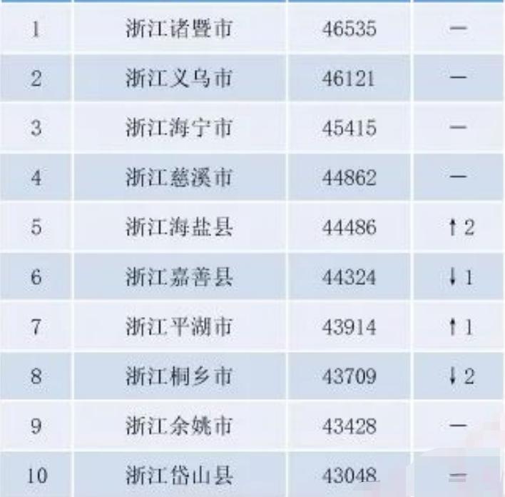 义乌全国百强县排名,义乌2022全国工业百强县