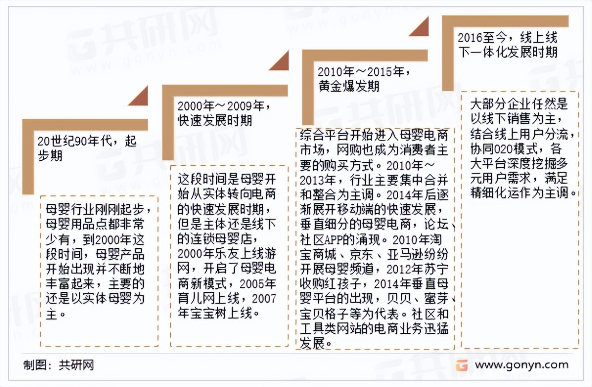 2022年中国母婴电商行业发展历程及行业交易规模分析[图]