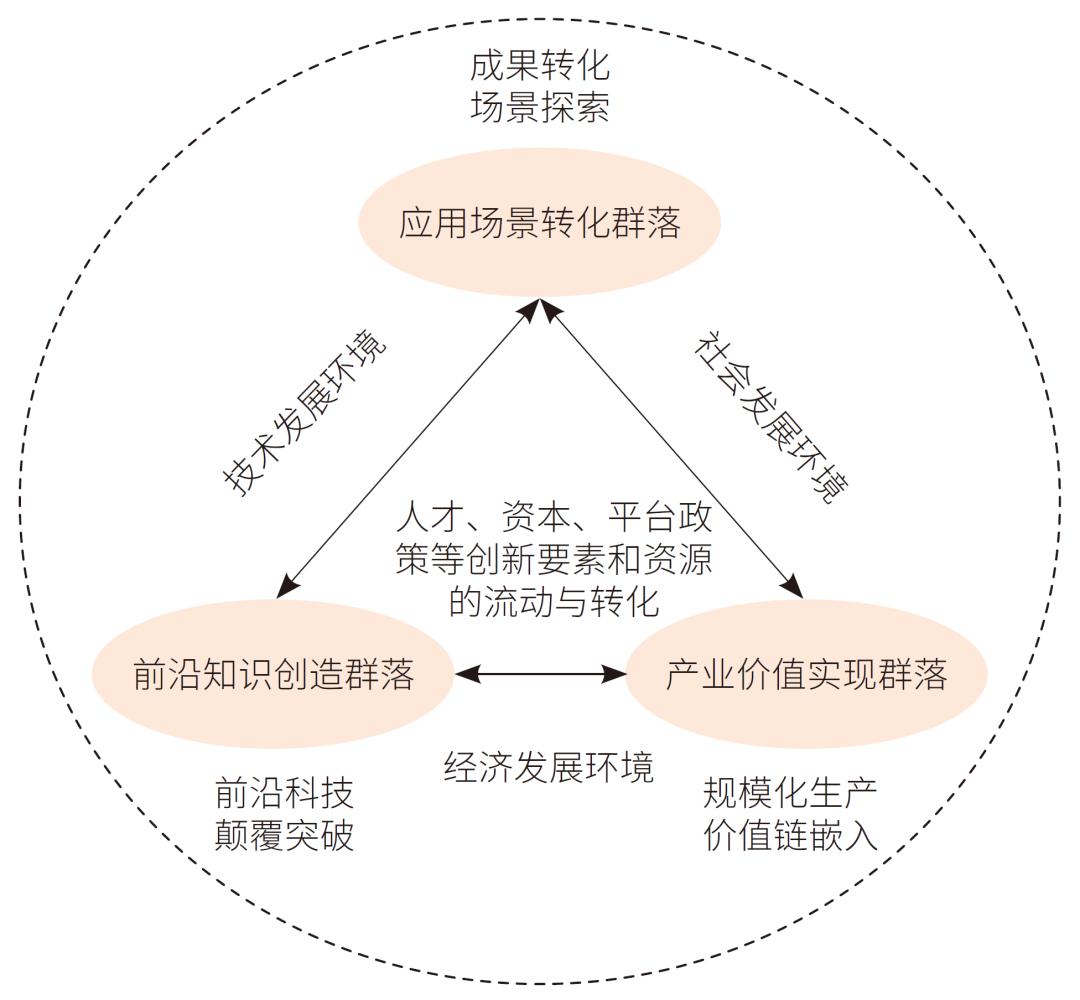 构建现代化产业体系研究,产业创新生态系统演化机理