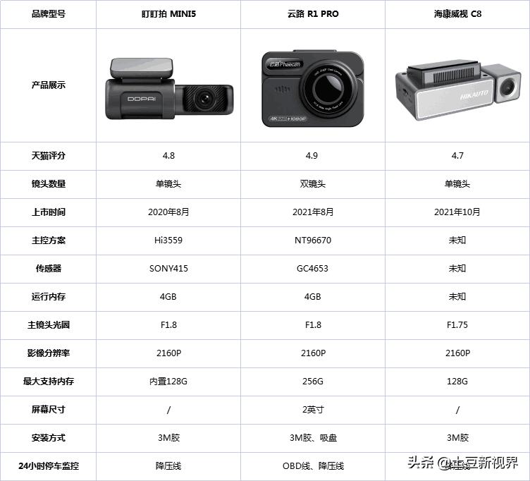 长安cs35plus行车记录仪什么品牌,红旗hs5用什么品牌的行车记录仪好