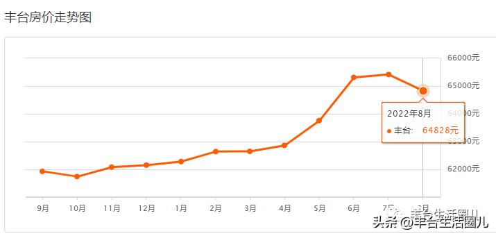 北京丰台和义南苑北里一区房价,最近好多地方房价上涨