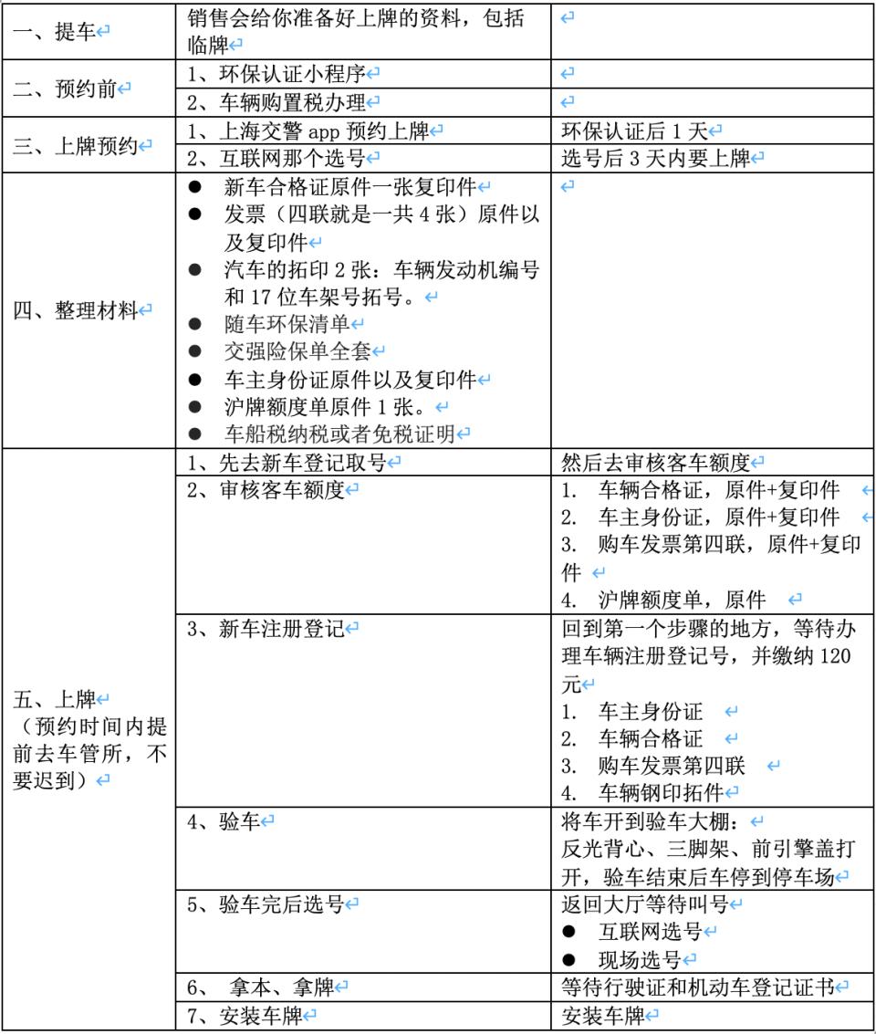 已有沪牌上牌流程,新车沪牌额度单拿到后如何去上牌