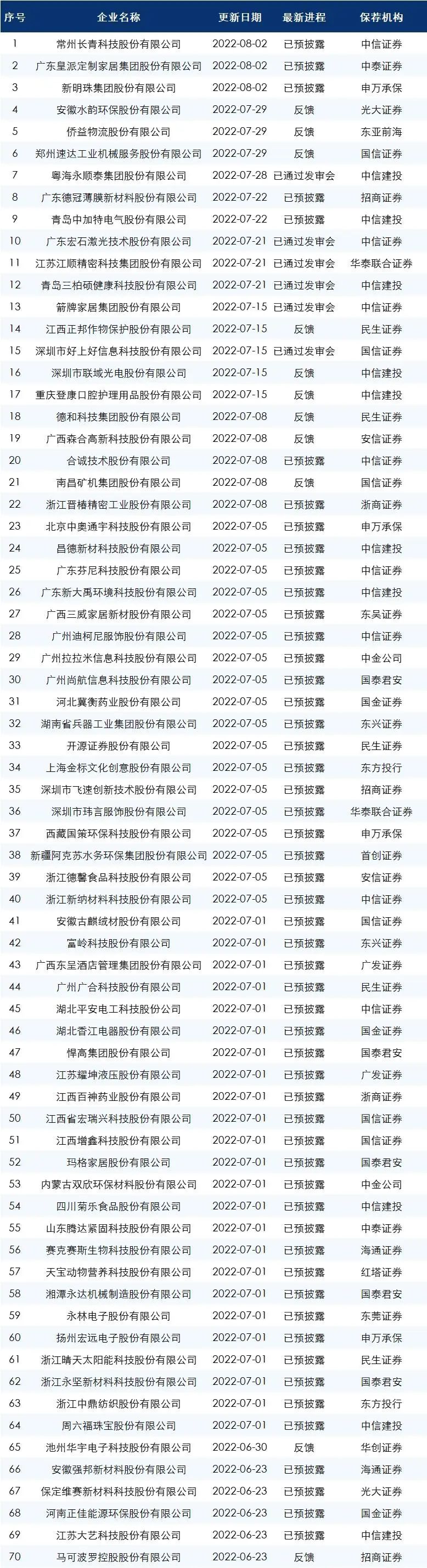 最新ipo排队名单上交所,2023最新ipo排队名单