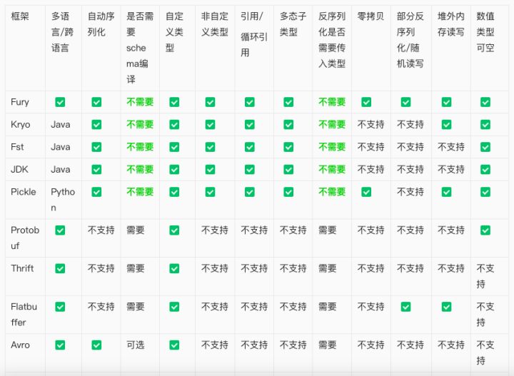 Fury：一个基于JIT动态编译的高性能多语言原生序列化框架