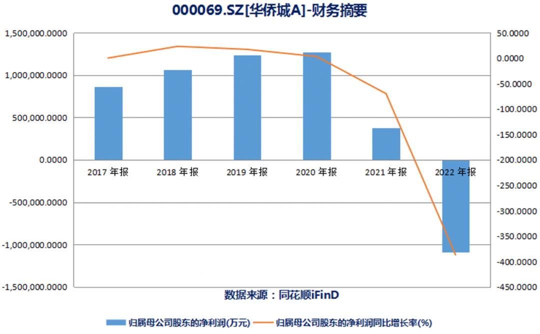 华侨城a重新估值,华侨城a毛利率下降原因