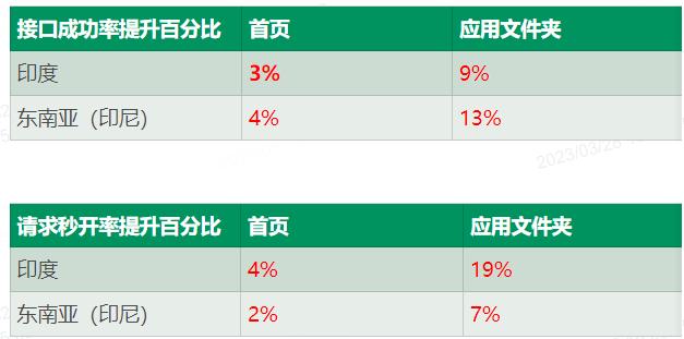 HTTP/3来了:QUIC协议在OPPO的应用
