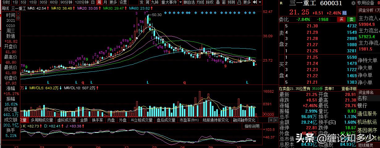 下周三一重工走势分析002307,三一重工k线图走势分析