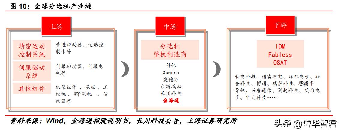 三温测试分选机的市场前景分析,金海通三温分选机技术含量