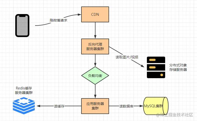 简单微波系统的设计与实现,微博技术架构