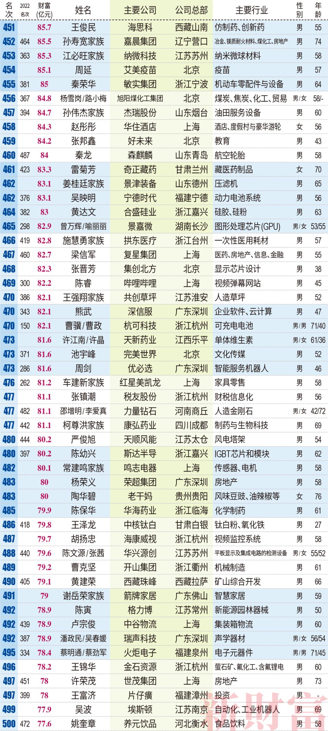 山西前50富豪,2022新财富500富人榜全名单