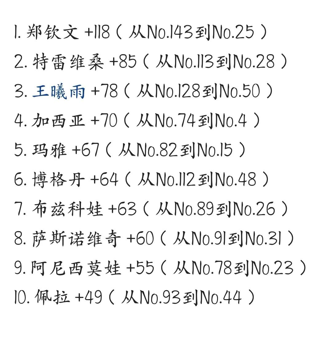 郑钦文世界第一,未来可期郑钦文世界排名第7位