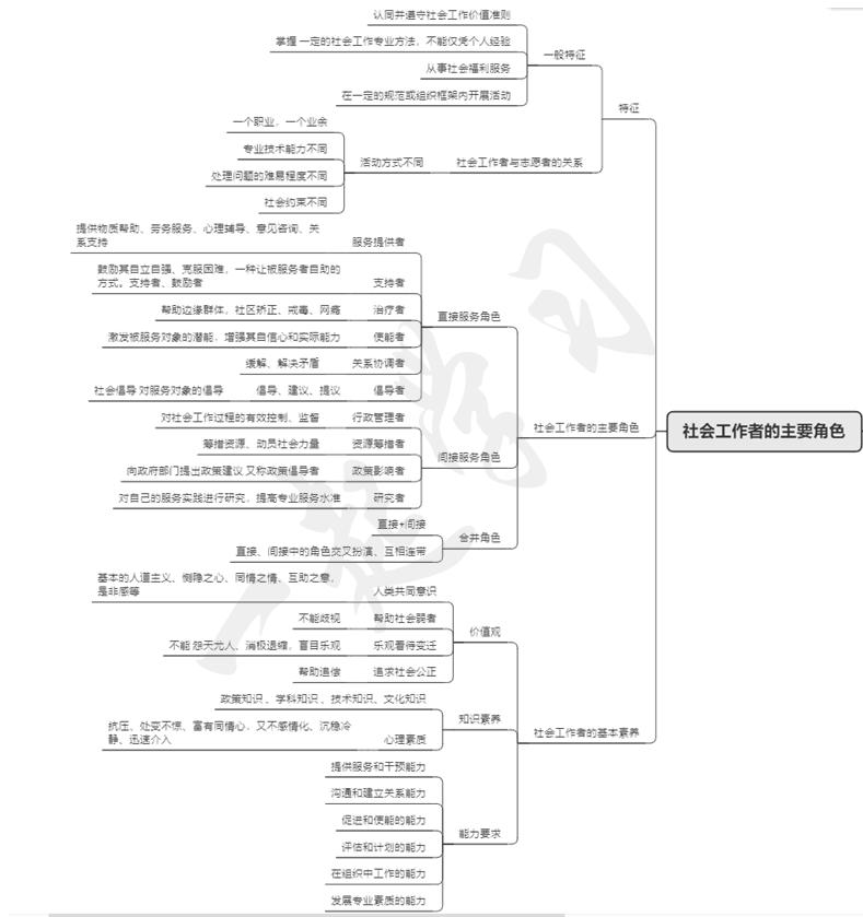 社会工作者基本角色,2017中级社会工作者综合能力答案