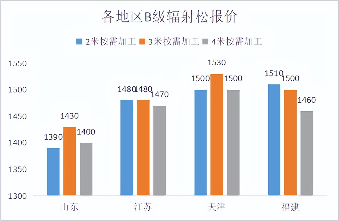 2022年杨树木材价格一览表,红木木材2022年价格