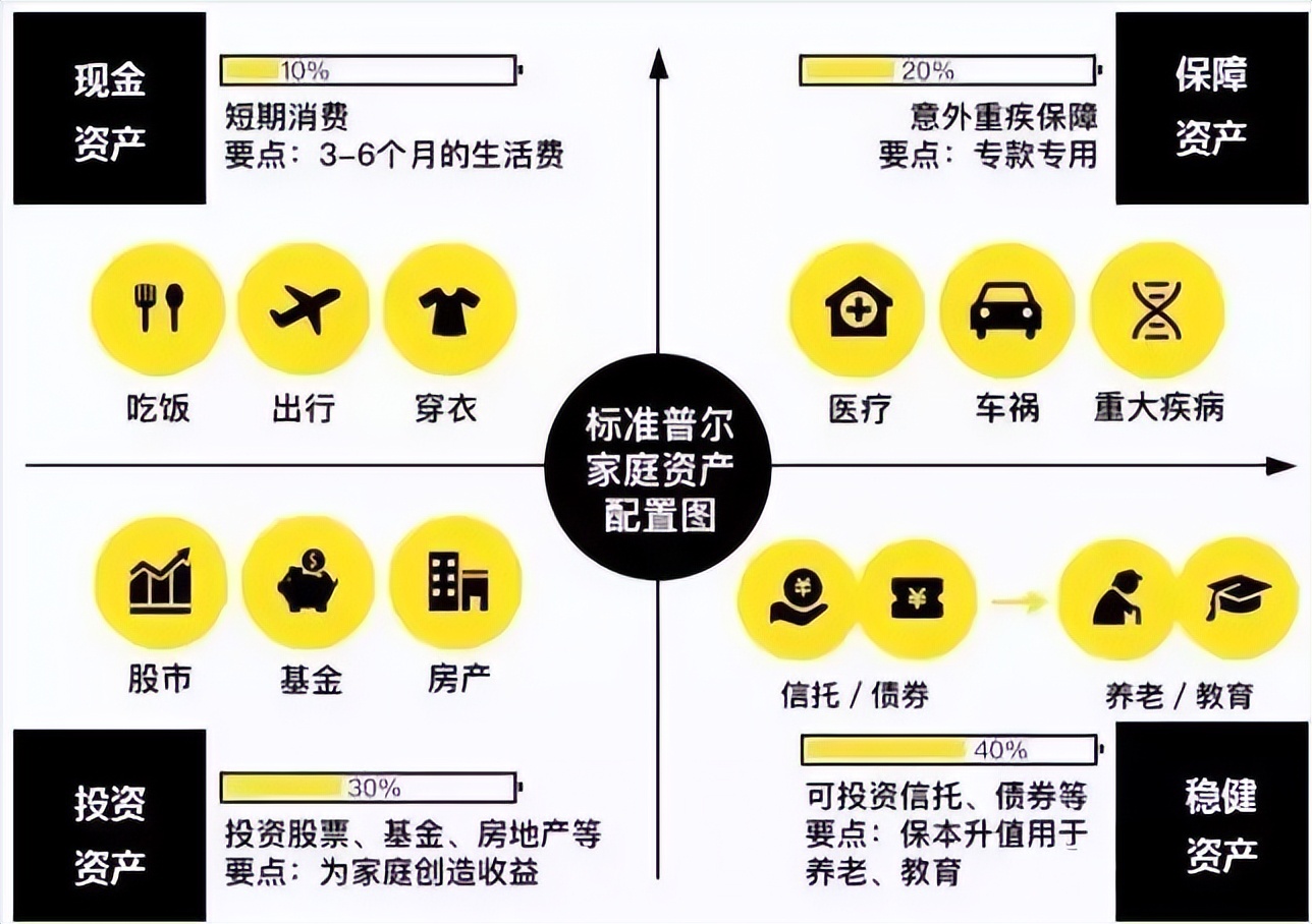 资产配置是一生的计划,配置资产的最佳方法