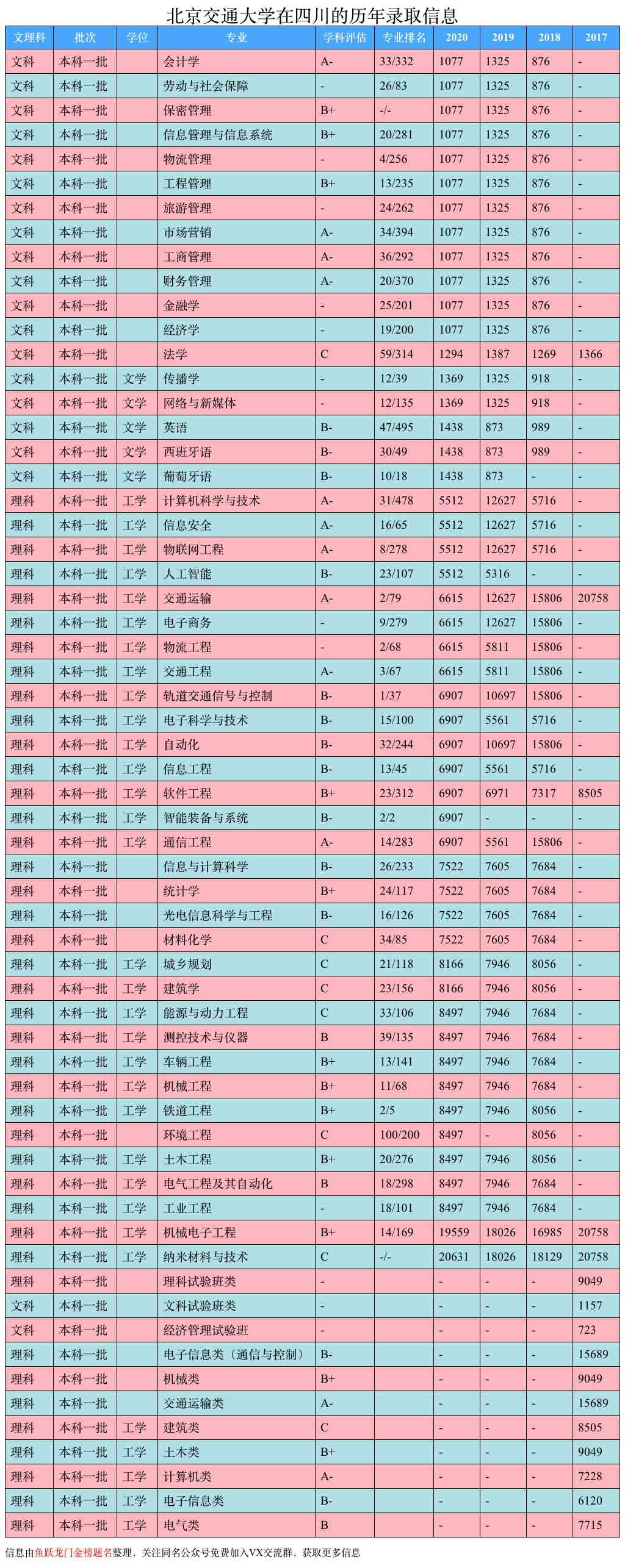 北京交通大学，一文了解专业情况、就业和录取位次